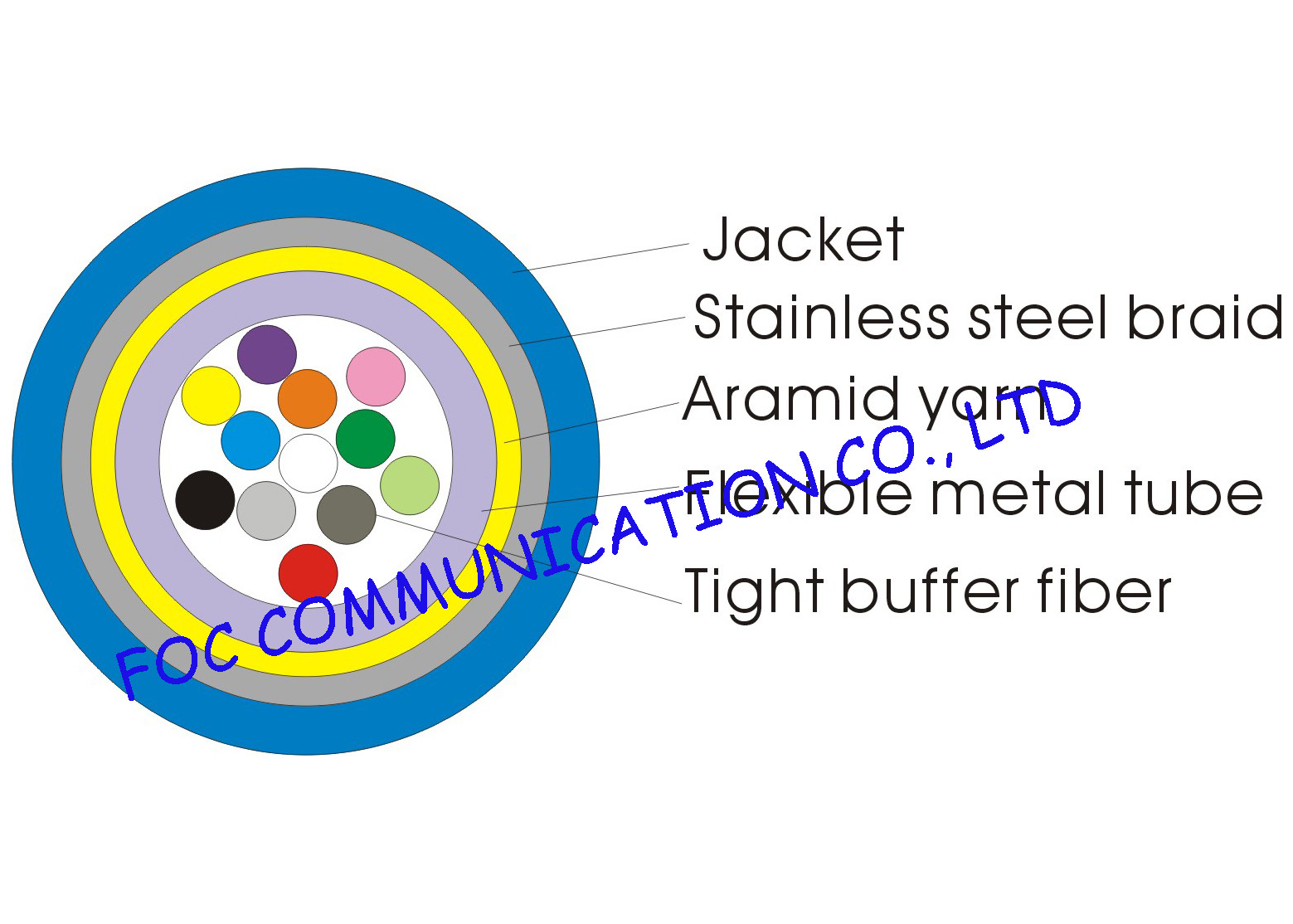 Armored 12 core single mode fiber optic cable Distribution Type Tight